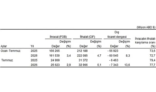 Temmuz ayında genel ticaret sistemine göre ihracat yüzde 2,9, ithalat yüzde 5,1 arttı