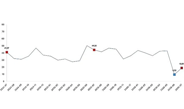 Tarım ürünleri üretici fiyat endeksi (Tarım-ÜFE) yıllık yüzde 18,81 arttı, aylık yüzde 2,31 arttı