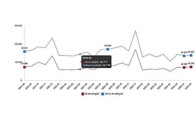Konut ve İş Yeri Satış İstatistikleri, Ağustos 2026