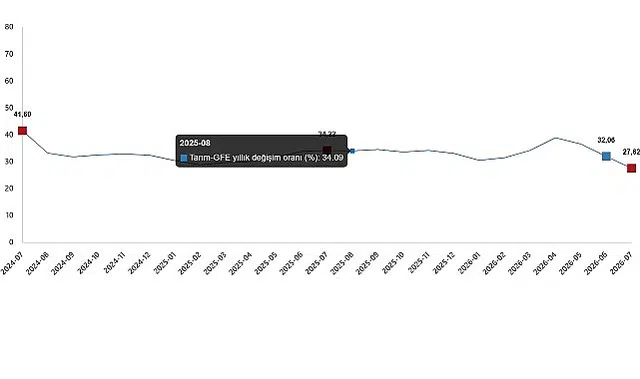 Tarımsal Girdi Fiyat Endeksi, Temmuz 2026 Bugün 11.48