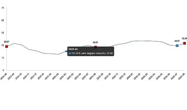 Yurt Dışı Üretici Fiyat Endeksi, Ağustos 2026 Bugün 11.52