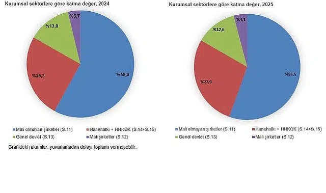 Kurumsal Sektör Hesapları, 2025 Bugün 11.44