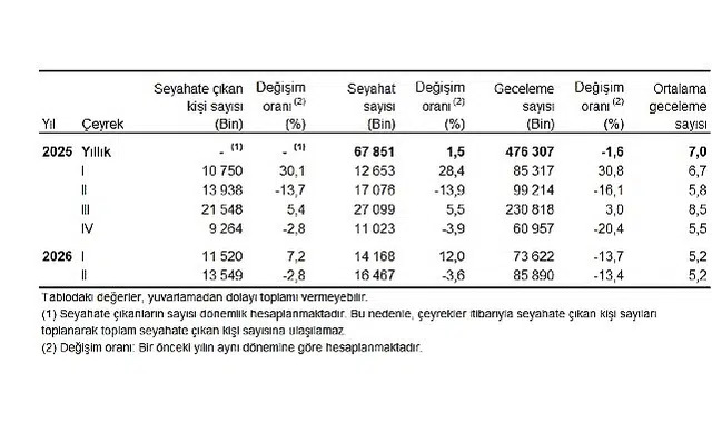 Hanehalkı Yurt İçi Turizm, II. Çeyrek: Nisan-Haziran, 2026