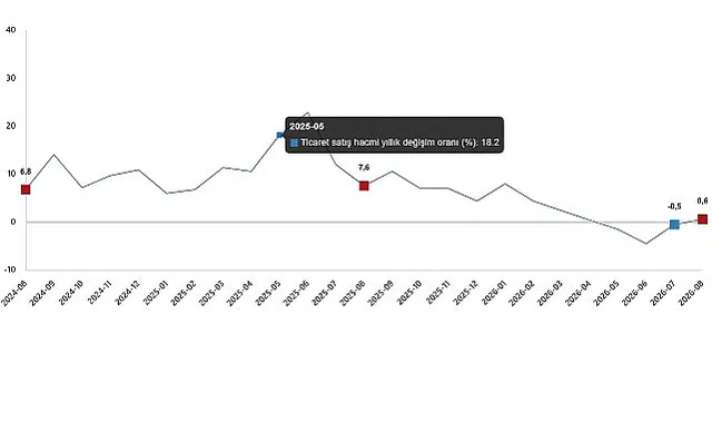 Ticaret Satış Hacim Endeksi, Ağustos 2026 Bugün 13.06