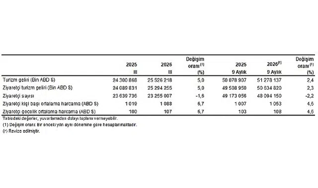Turizm İstatistikleri, III. Çeyrek: Temmuz-Eylül, 2026 Bugün 12.56