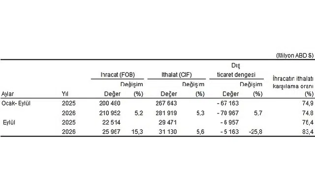 Eylül ayında genel ticaret sistemine göre ihracat yüzde 15,3, ithalat yüzde 5,6 arttı