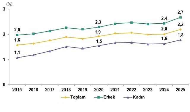 Yükseköğretim Beyin Göçü İstatistikleri, 2025